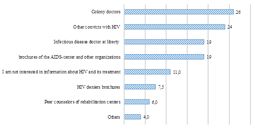 The main sources of information on HIV infection and its treatment, which were indicated by the respondents (in% of the total number of respondents)